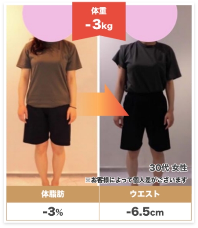 30代女性b 体重-3kg 体脂肪-3% ウエスト-6.5cm お客様によって個人差があります。