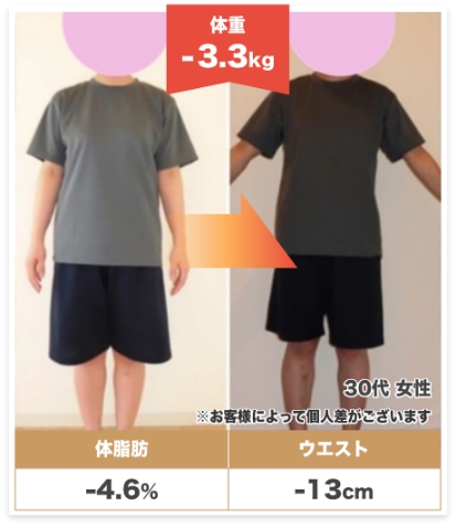 30代女性c 体重-3.3kg 体脂肪-4.6% ウエスト-13cm お客様によって個人差があります。